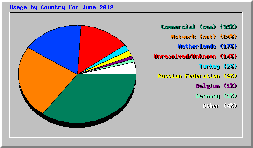 Usage by Country for June 2012