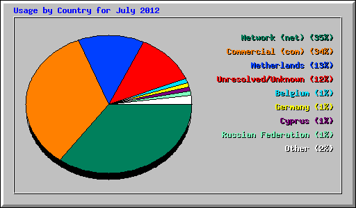 Usage by Country for July 2012