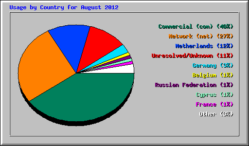 Usage by Country for August 2012