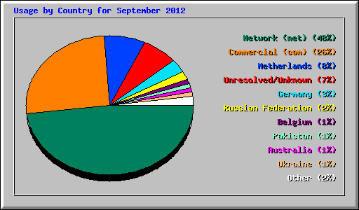 Usage by Country for September 2012