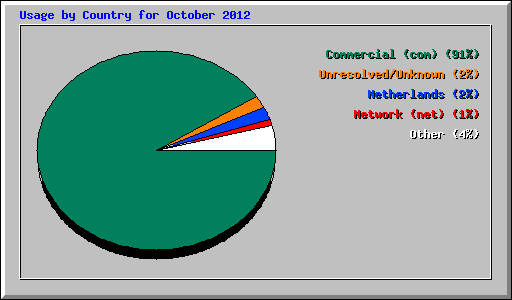 Usage by Country for October 2012
