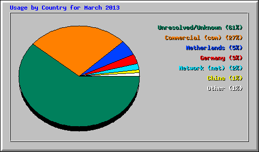 Usage by Country for March 2013