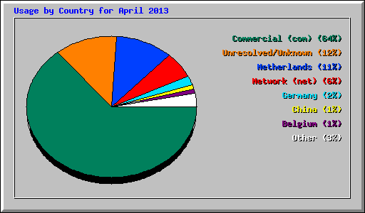 Usage by Country for April 2013