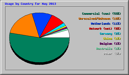 Usage by Country for May 2013