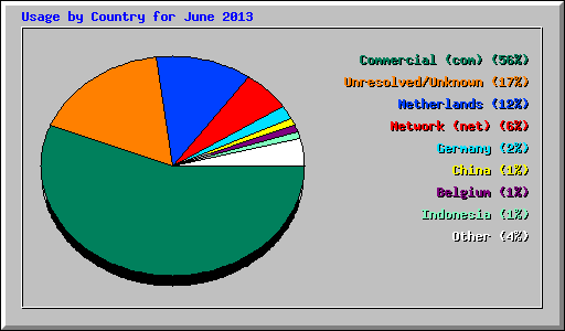 Usage by Country for June 2013