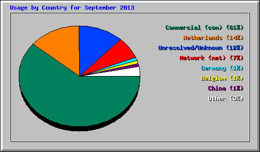 Usage by Country for September 2013