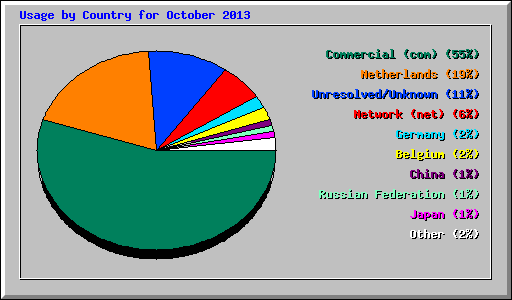 Usage by Country for October 2013