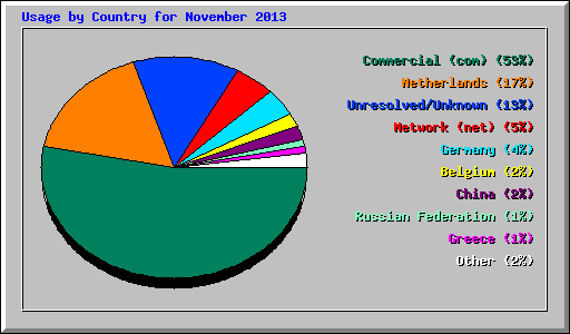 Usage by Country for November 2013