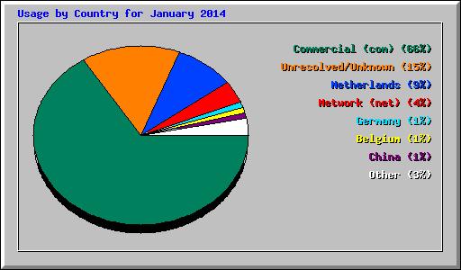 Usage by Country for January 2014