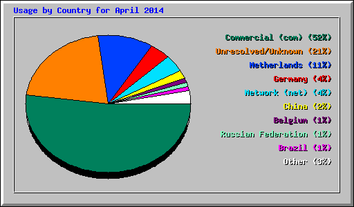 Usage by Country for April 2014