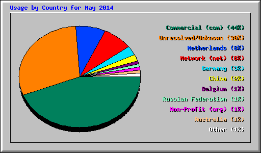 Usage by Country for May 2014
