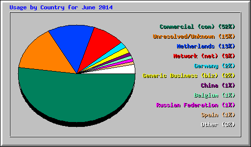 Usage by Country for June 2014