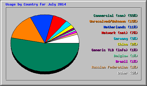 Usage by Country for July 2014