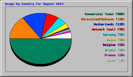 Usage by Country for August 2014
