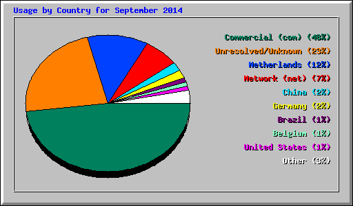 Usage by Country for September 2014