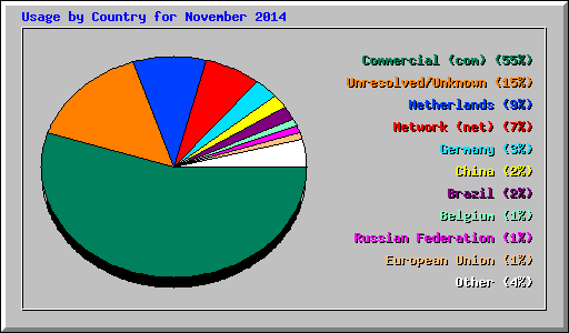 Usage by Country for November 2014