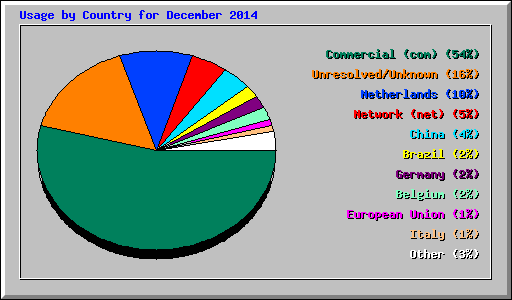 Usage by Country for December 2014