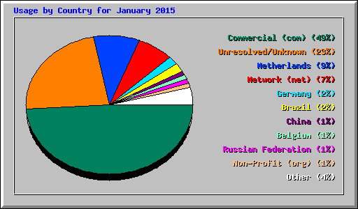 Usage by Country for January 2015