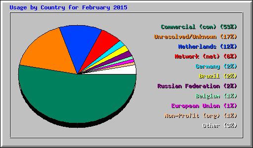 Usage by Country for February 2015