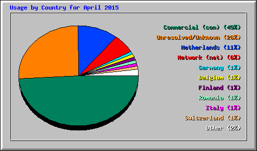 Usage by Country for April 2015