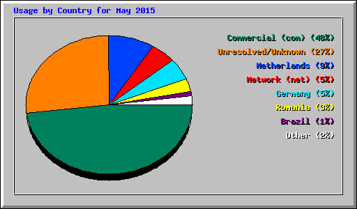 Usage by Country for May 2015