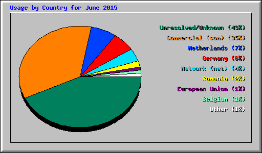 Usage by Country for June 2015