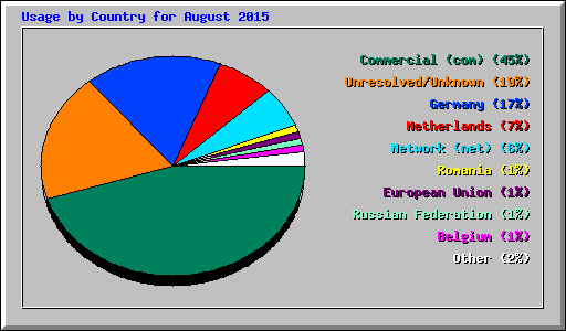 Usage by Country for August 2015