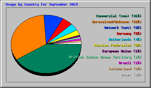 Usage by Country for September 2015