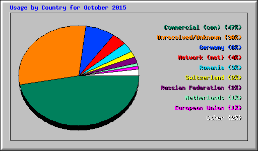 Usage by Country for October 2015