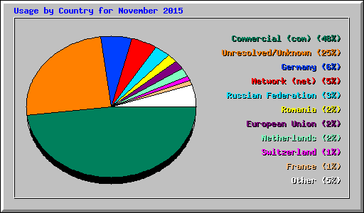 Usage by Country for November 2015