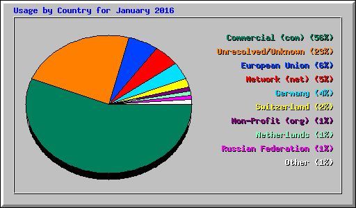 Usage by Country for January 2016