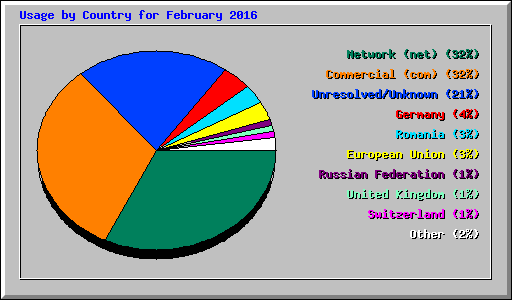 Usage by Country for February 2016