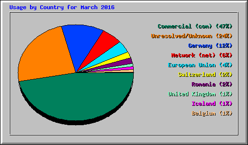 Usage by Country for March 2016