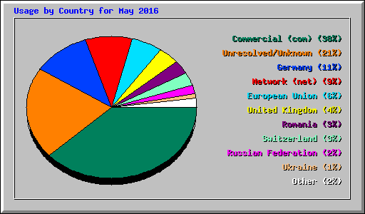 Usage by Country for May 2016