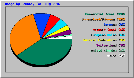 Usage by Country for July 2016
