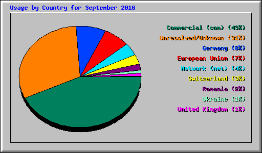 Usage by Country for September 2016