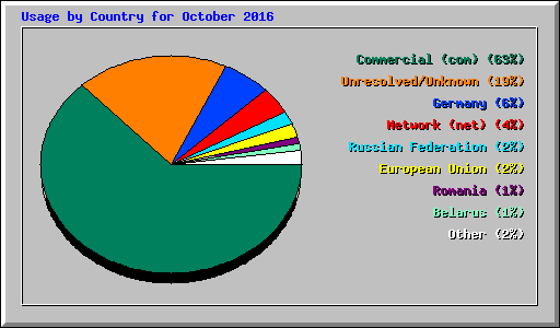 Usage by Country for October 2016