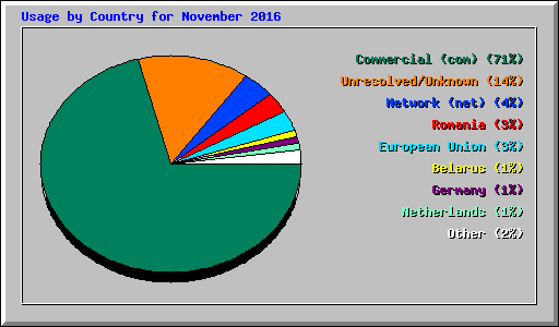 Usage by Country for November 2016