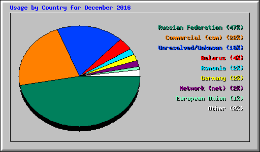 Usage by Country for December 2016