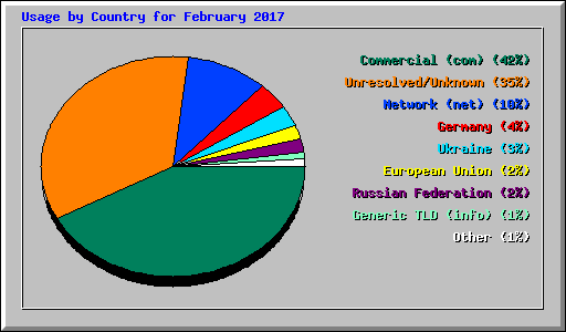 Usage by Country for February 2017