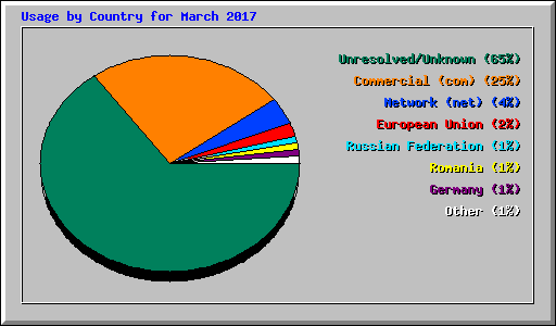 Usage by Country for March 2017