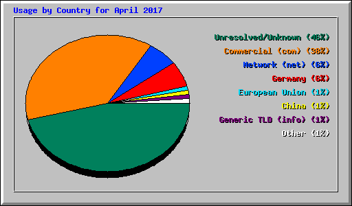 Usage by Country for April 2017
