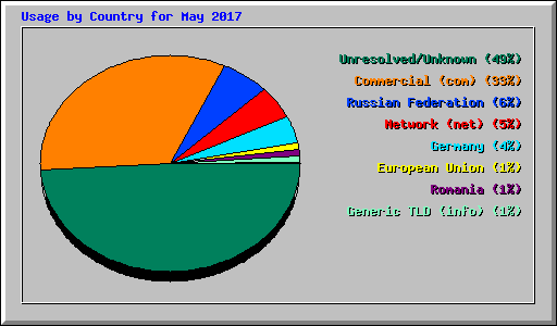Usage by Country for May 2017