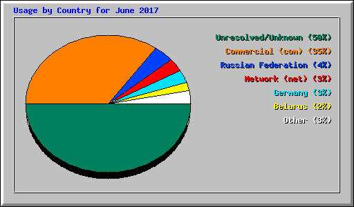 Usage by Country for June 2017