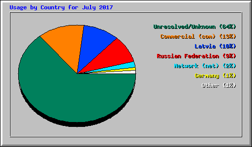 Usage by Country for July 2017