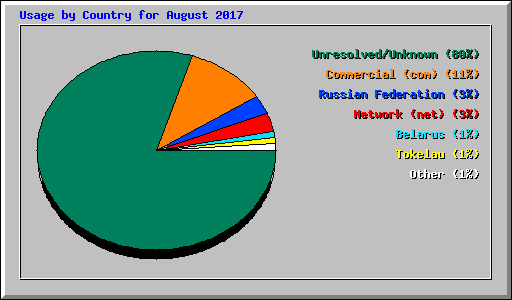 Usage by Country for August 2017