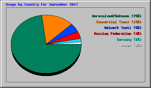 Usage by Country for September 2017