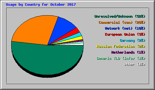 Usage by Country for October 2017