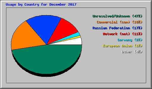 Usage by Country for December 2017