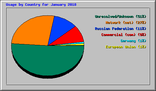 Usage by Country for January 2018